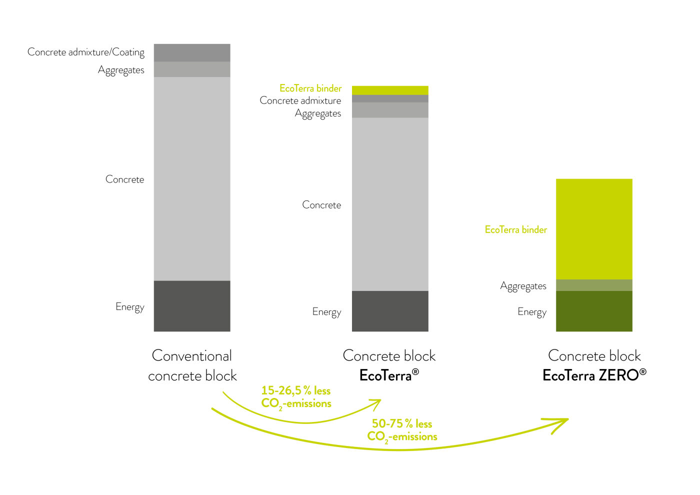 EcoTerra ZERO Grafik Saeulendiagramm EN