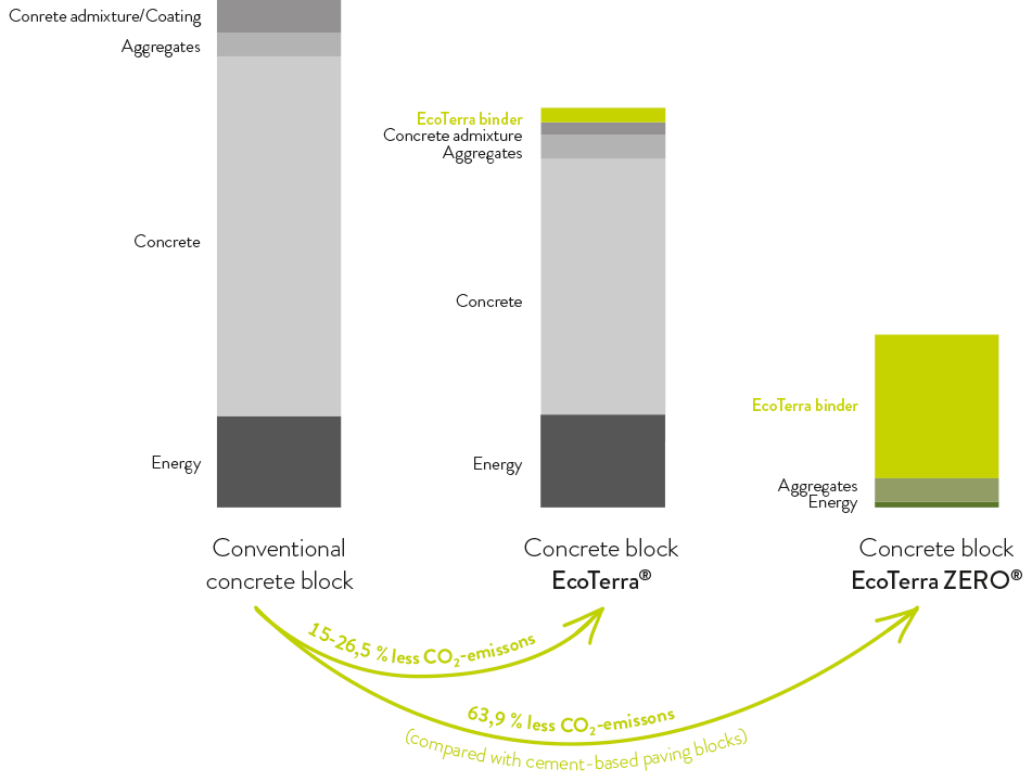 EcoTerra ZERO Grafik Saeulendiagramm EN